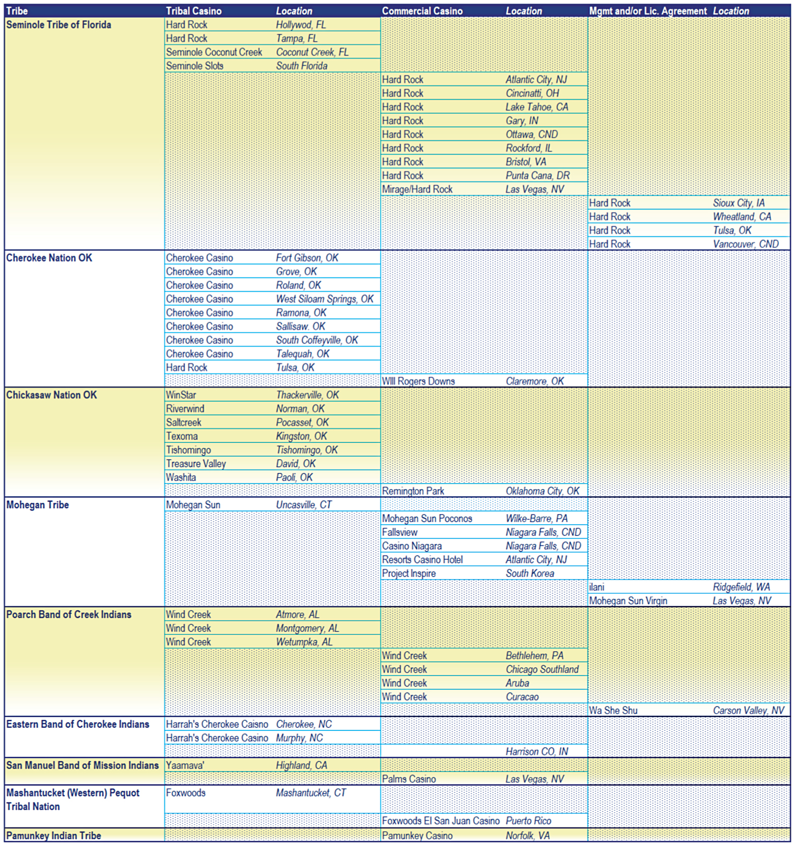 Tribal Transactions Chart