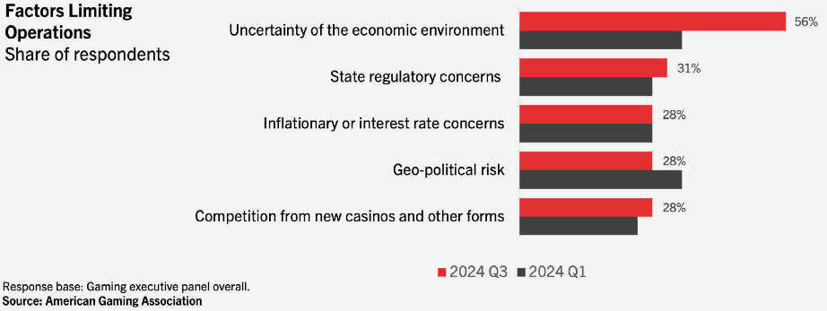 AGA’s Fall 2024 Gaming Outlook - Factors Limiting Operations