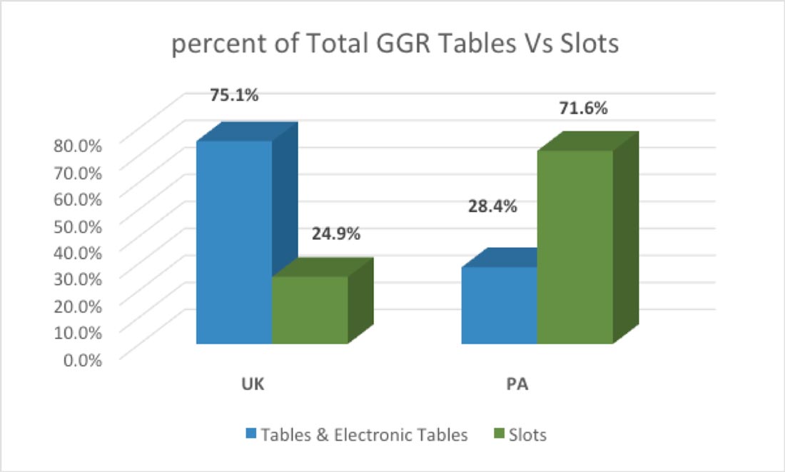 Percent of Total GGR Tables Vs Slots