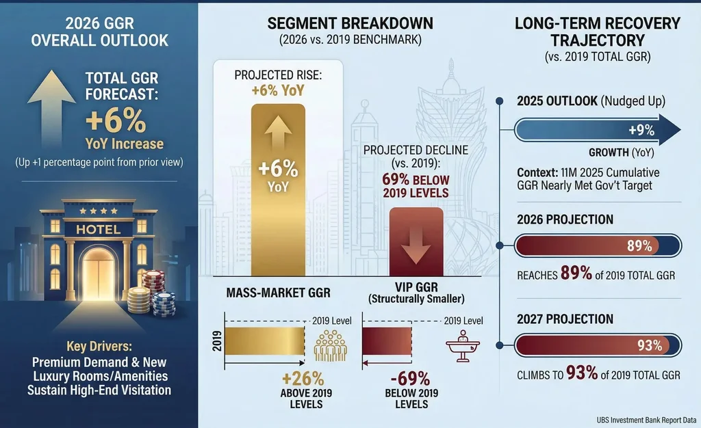 An infograph detailing Macau's 2026 GGR forecast with premium demand incorporated