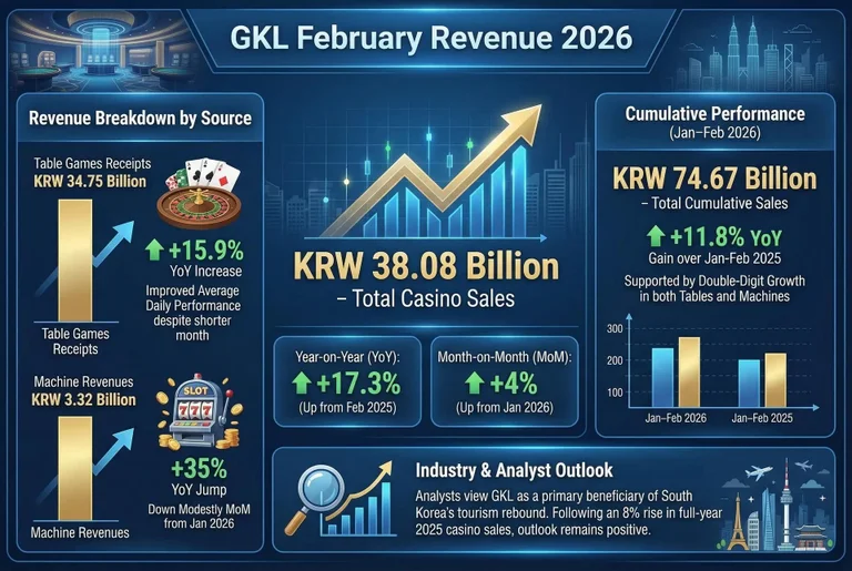 GKL's feb statistics info graph as slot machines and table games make headway