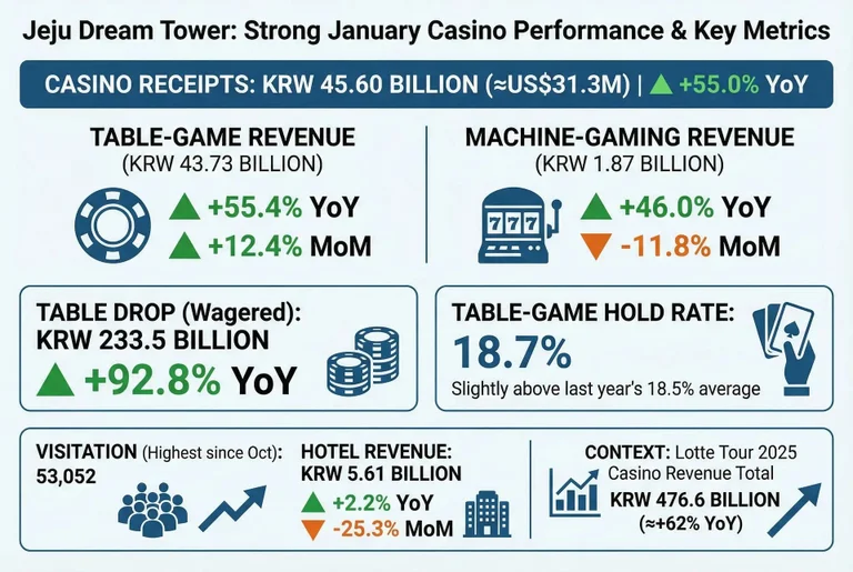 An infograph stating Jeju Dream Tower's Casino Revenue for the month of January