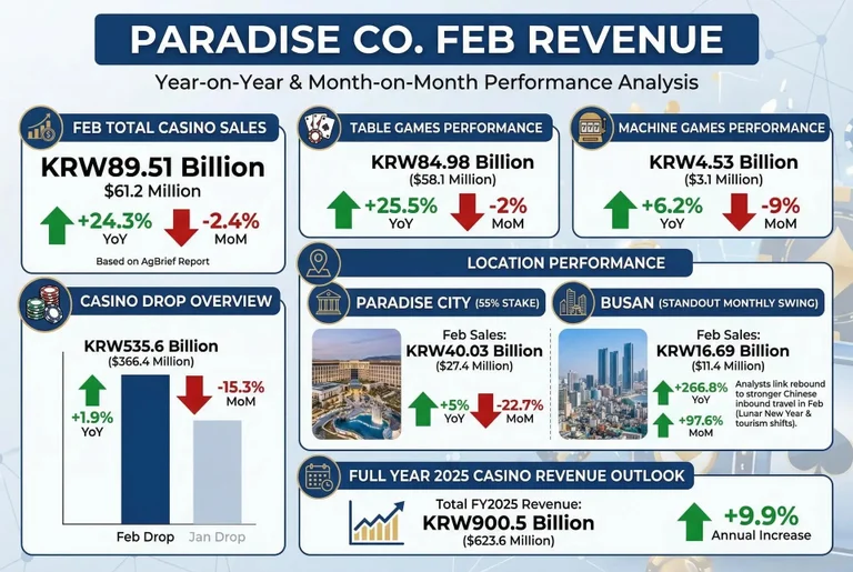 Paradise CO. casino sales info graph