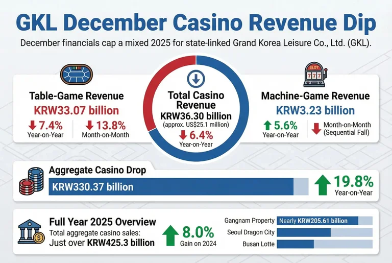 Infograph of GKL's Casino Revenue Dip in December