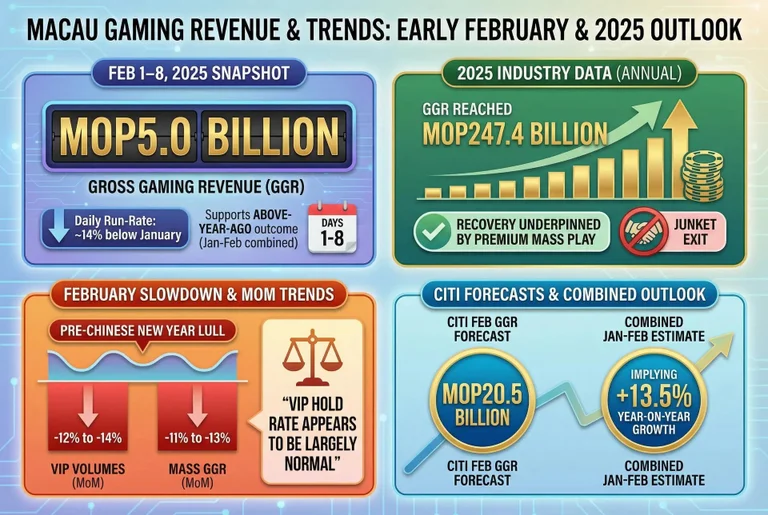 A infograph Macau's Gross Gaming Revenue Feb projections and 2025 outlook