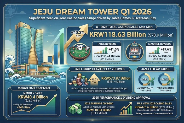 Jeju Dream Tower Q1 revenue statistics