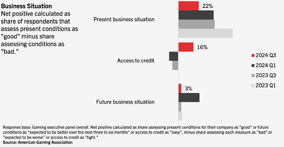 AGA’s Fall 2024 Gaming Outlook - Business Situation