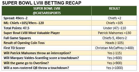 Super Bowl LVIII Betting Recap