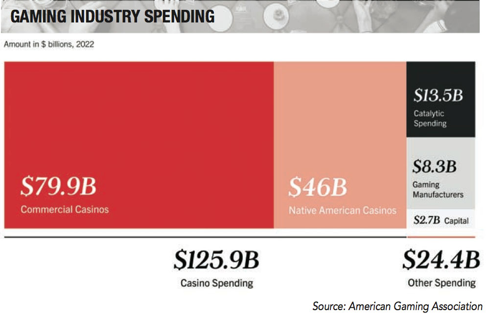 Gaming Industry Spending