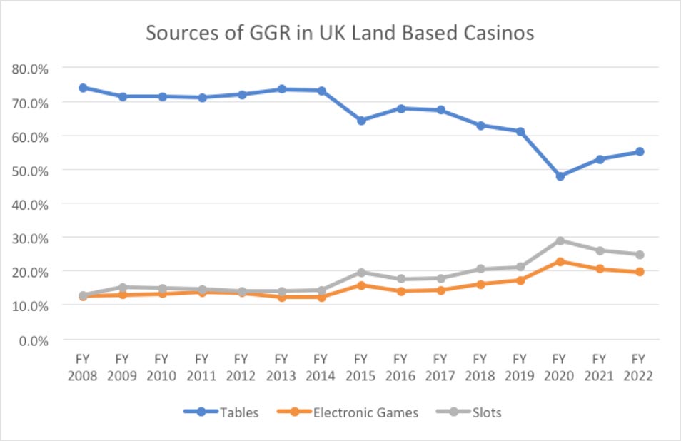 Sources of GGR in UK Land Based Casinos