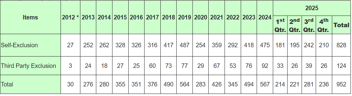Casino Exclusion stats for Macau