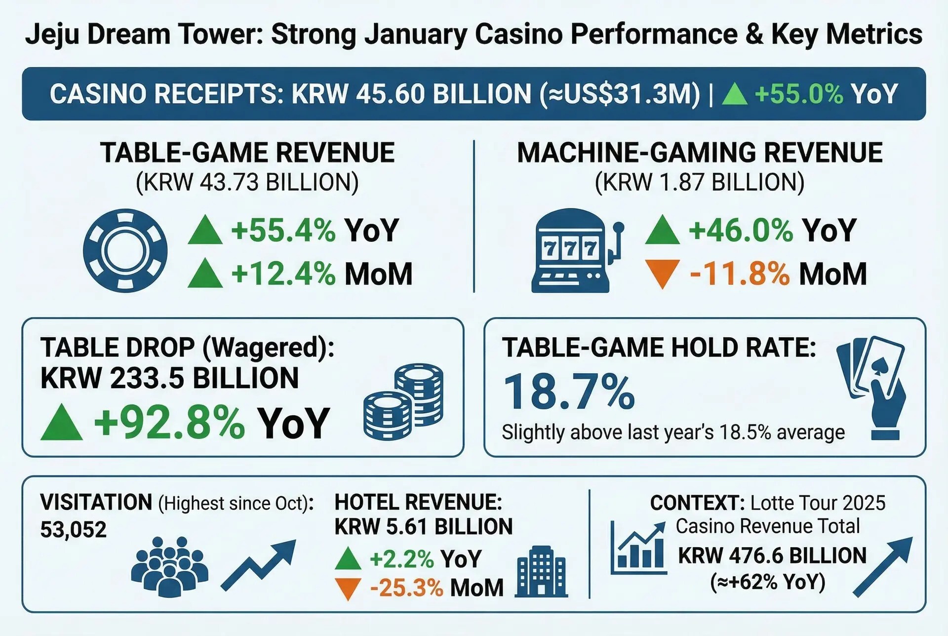 An infograph stating Jeju Dream Tower's Casino Revenue for the month of January