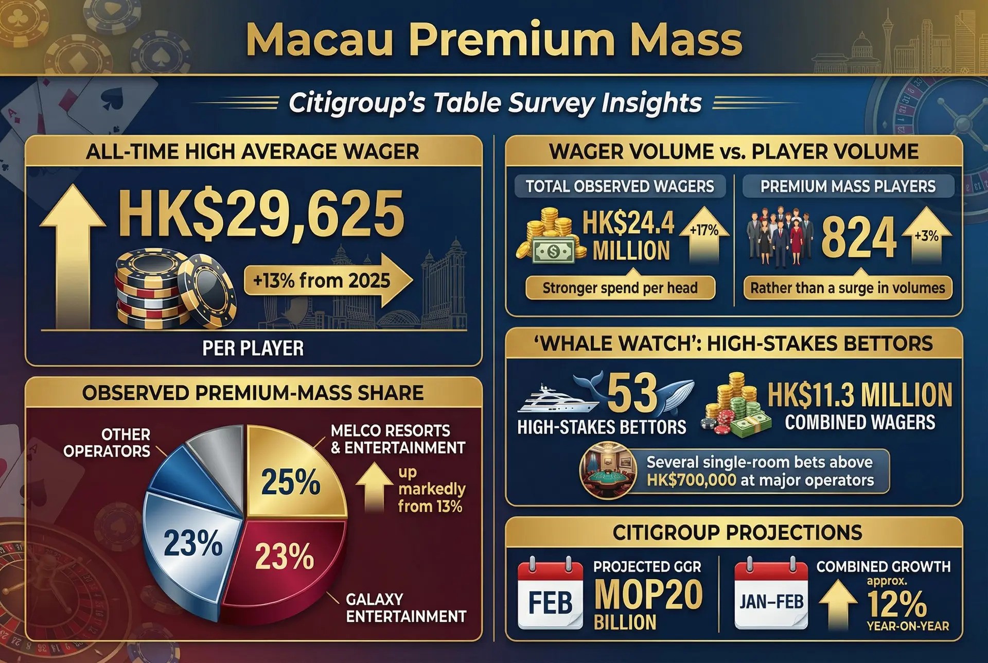 Macau Premium Mass Gaming info graph