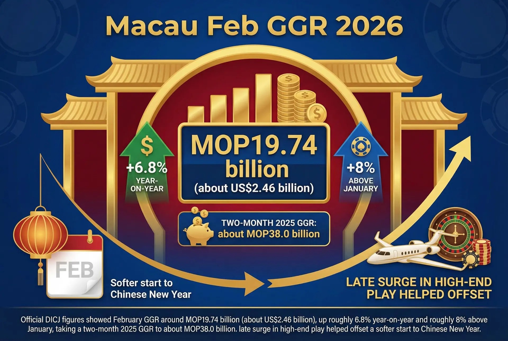 An infograph of macau's ggr for february